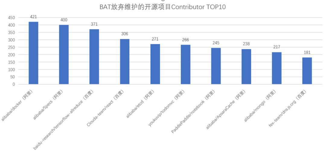 那些被BAT们“放弃”维护的开源项目_java_05