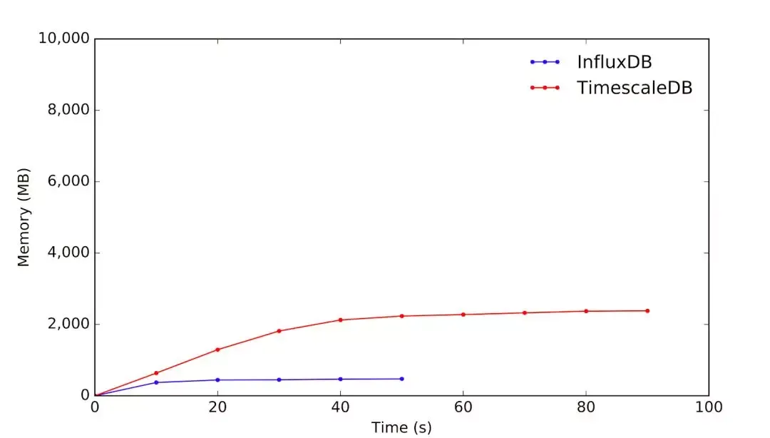 TimescaleDB比拼InfluxDB：如何选择合适的时序数据库？_java_04