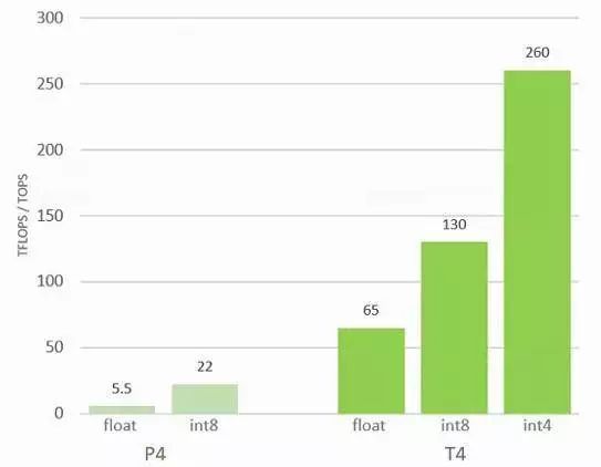 性能比CPU高40倍！英伟达发布推理专用GPU Tesla T4_java_03