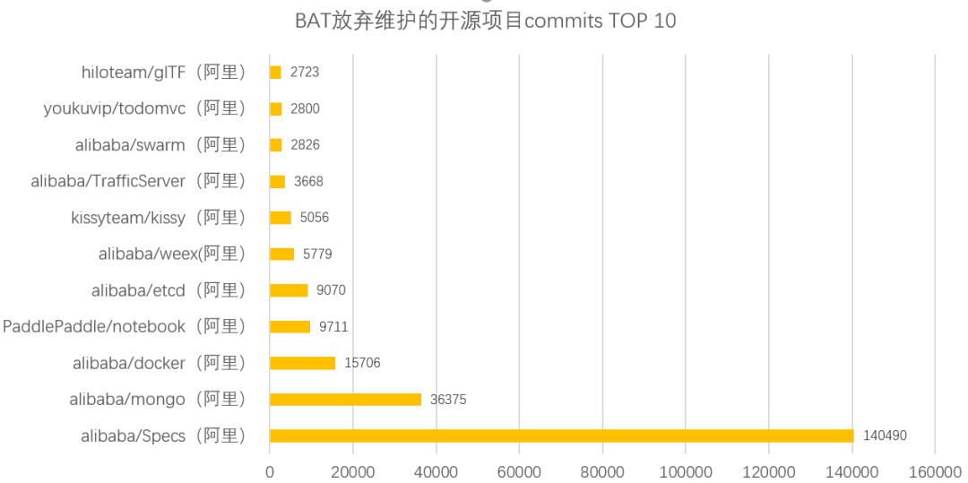 那些被BAT们“放弃”维护的开源项目_java_06