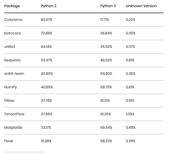 官方：Python 2 将于 2020 年 1 月 1 日正式退出历史舞台_java_04