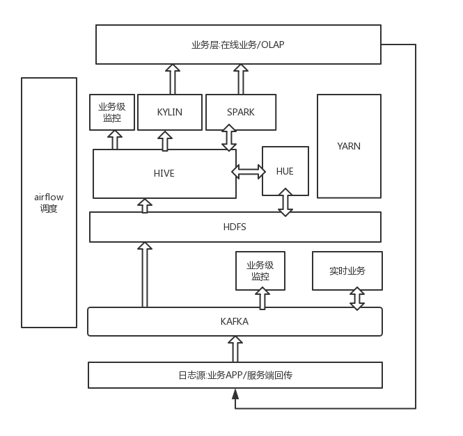 实践 | Apache Kylin在4399大数据平台的应用_java