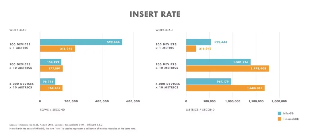 TimescaleDB比拼InfluxDB：如何选择合适的时序数据库？_java