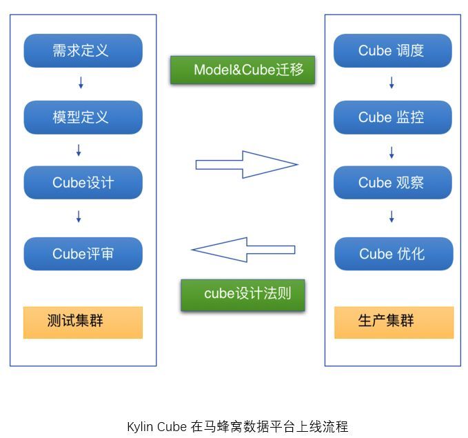 Kylin在马蜂窝数据分析团队的应用实战_java_04