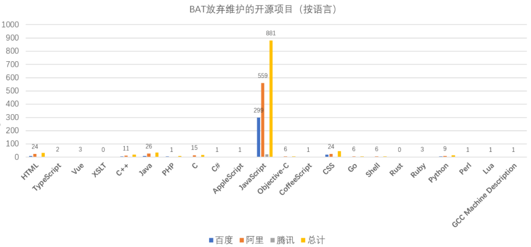 那些被BAT们“放弃”维护的开源项目_java_03