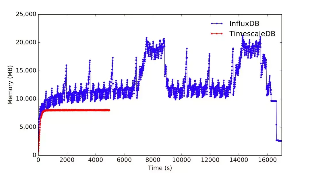 TimescaleDB比拼InfluxDB：如何选择合适的时序数据库？_java_05