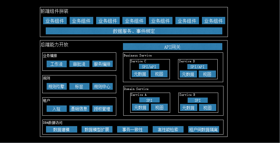 如何构建一个完整的To B应用开发平台_java_02