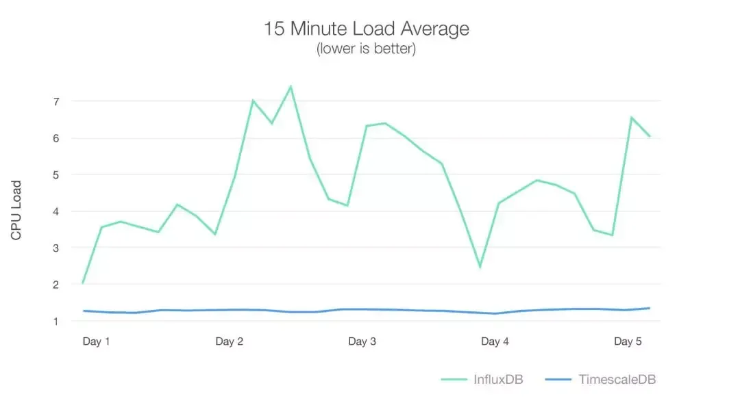 TimescaleDB比拼InfluxDB：如何选择合适的时序数据库？_java_06