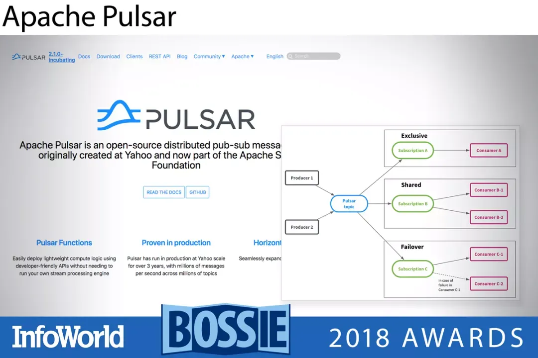 Kafka落选！InfoWorld最佳开源数据平台奖公布_java_02