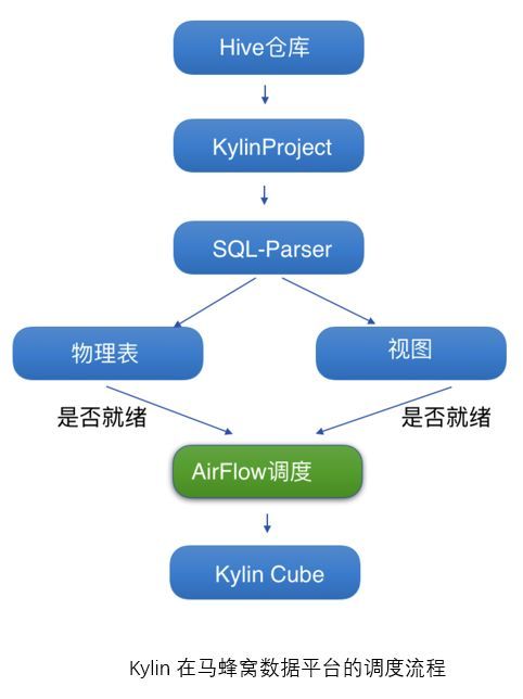 Kylin在马蜂窝数据分析团队的应用实战_java_03