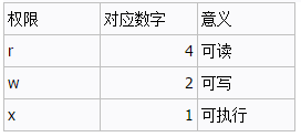 【Linux】Linux系统中的权限详解_Python_02
