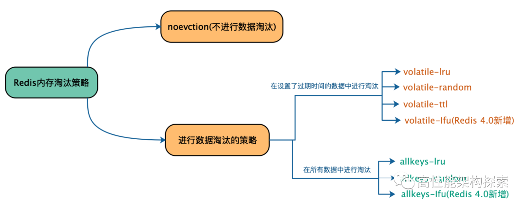 Redis过期key删除策略以及内存淘汰策略_Python_03