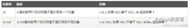 Python之运算符_python_07