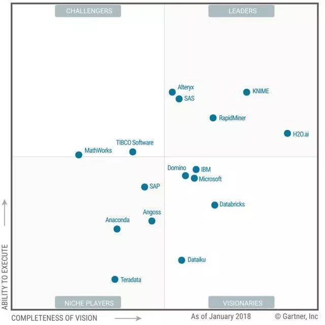 2018 Gartner数据科学和机器学习平台魔力象限的赢家和输家_java