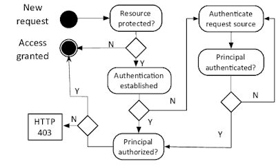 如何在 Java Web 应用程序中启用 Spring Security？_java