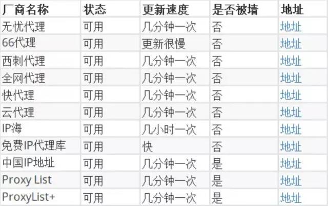 用Python代理池搭建——代理获取（一）_python_04