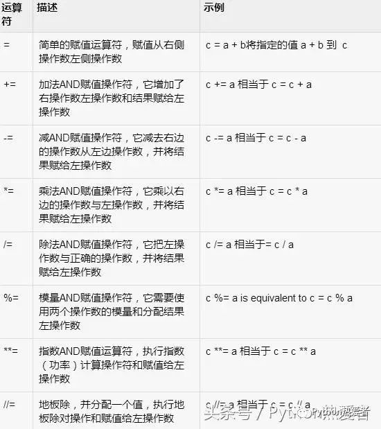 Python之运算符_python_03