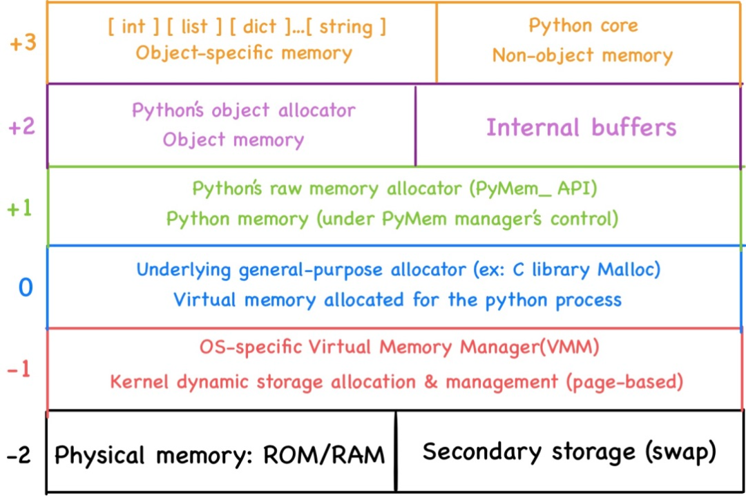 Python 是如何管理内存的？_Python_02