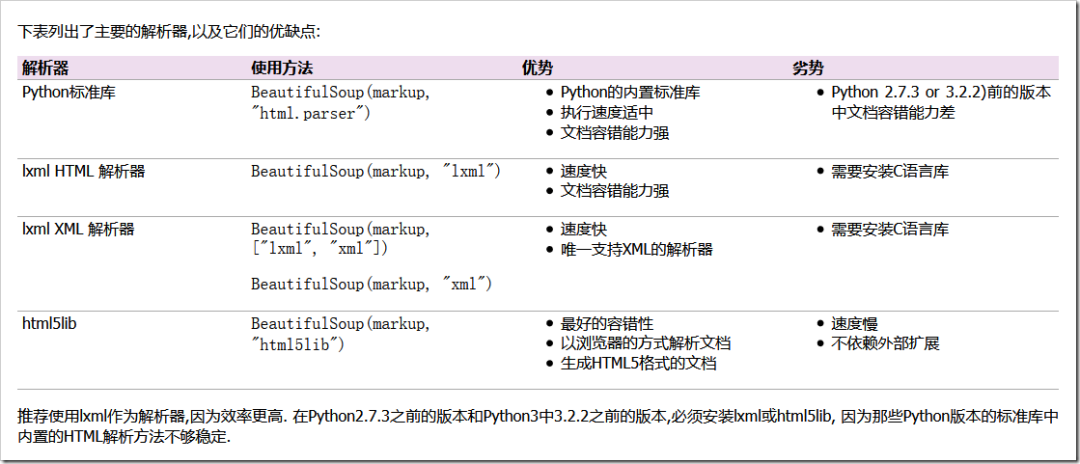 python爬虫之Beautifulsoup模块用法详解_Python_02