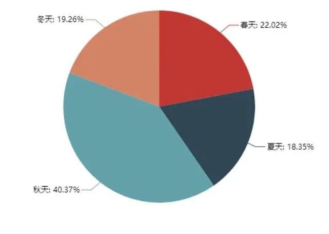 Python爬取周杰伦的200首歌+BI可视化分析_Python_06