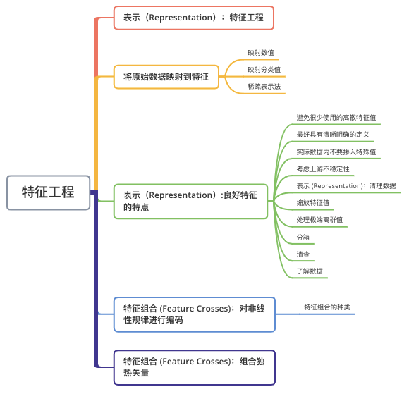 机器学习中的特征工程总结！_JAVA