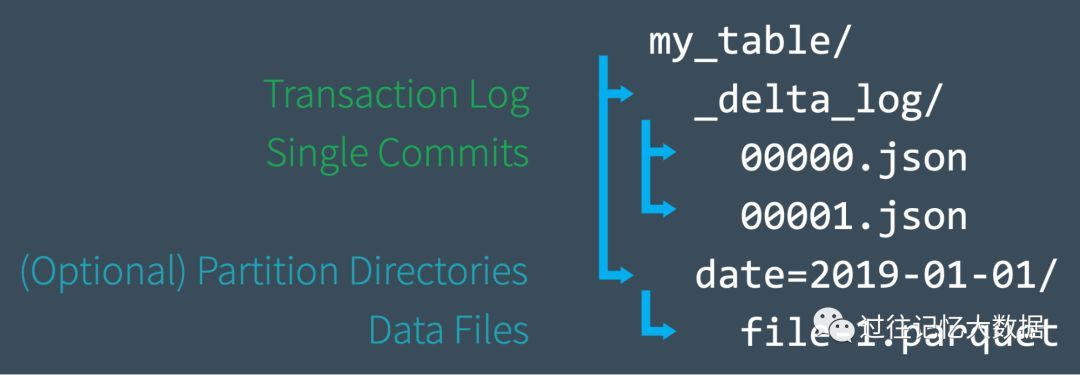 深入理解 Apache Spark Delta Lake 的事务日志_java_02