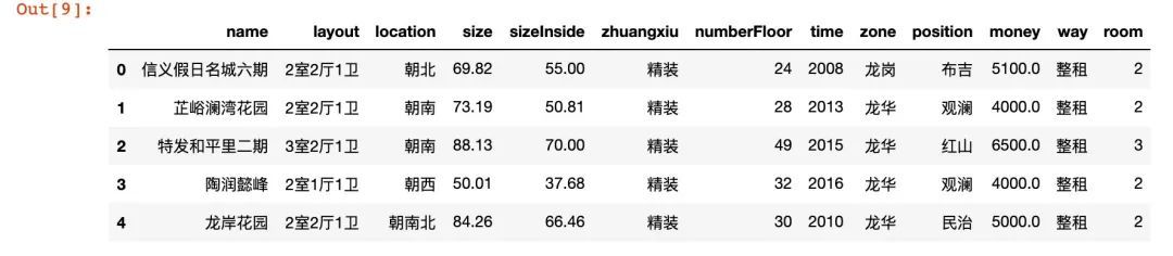 数据项目总结 -- 深圳租房数据分析！_JAVA_10