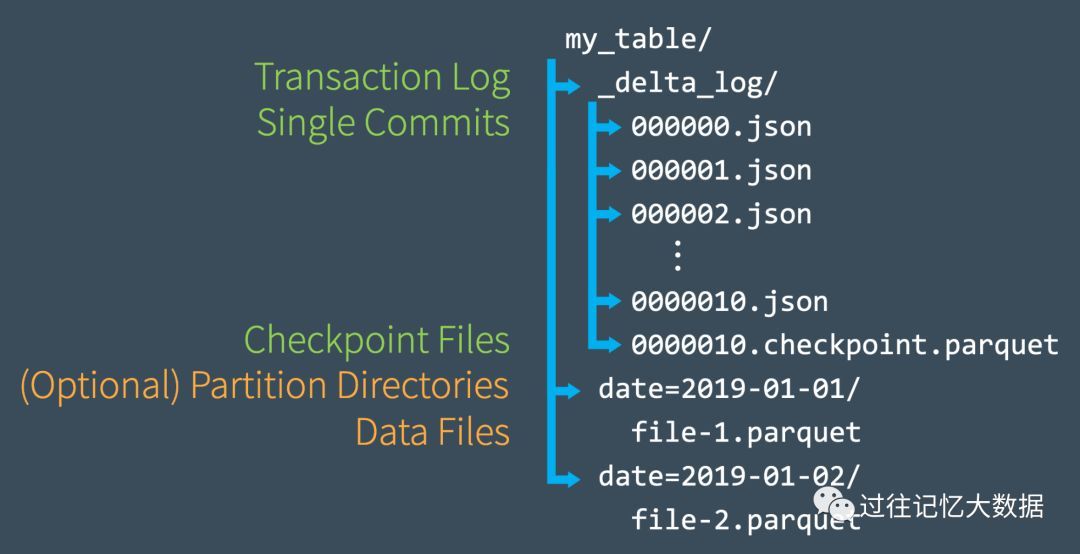 深入理解 Apache Spark Delta Lake 的事务日志_java_04