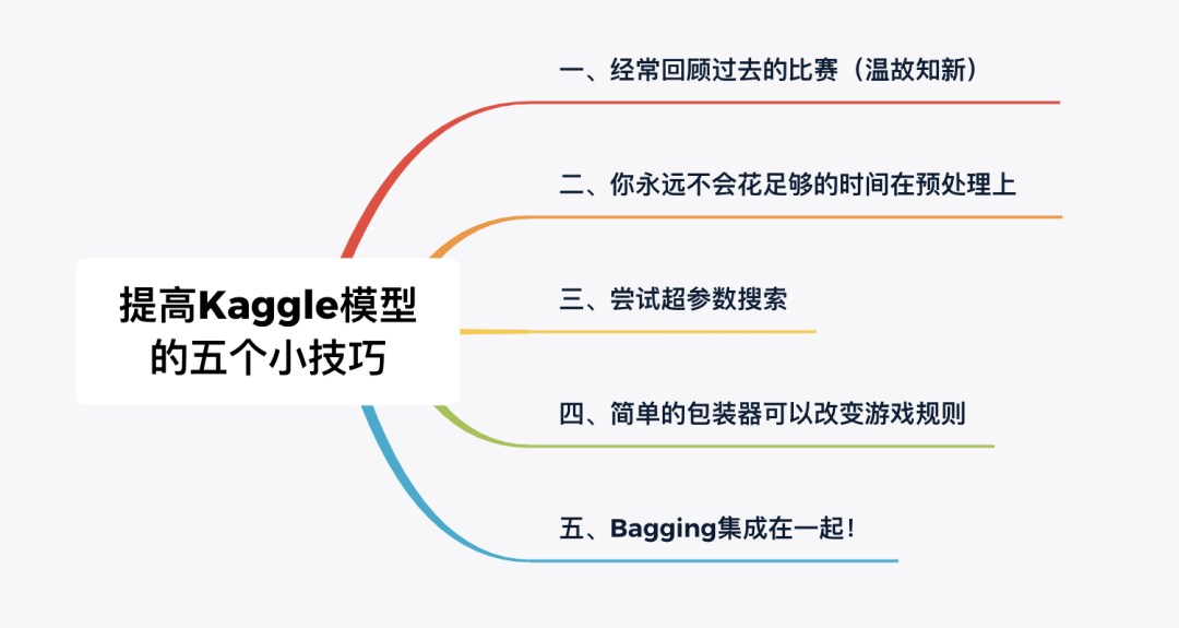 提升Kaggle模型的实用小技巧！_JAVA_02