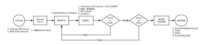 阿里RocketMQ是怎样孵化成Apache顶级项目的？_java_03