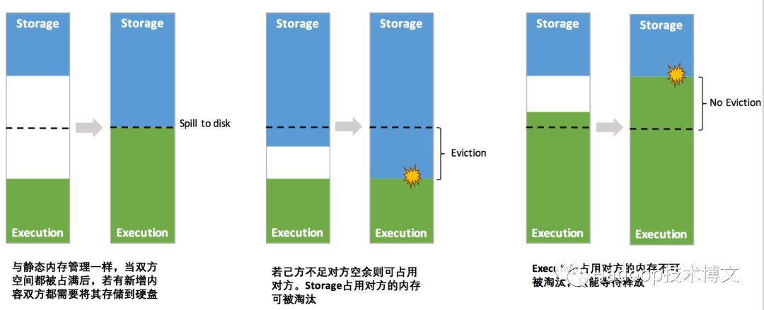 Apache Spark 统一内存管理模型详解_java_03