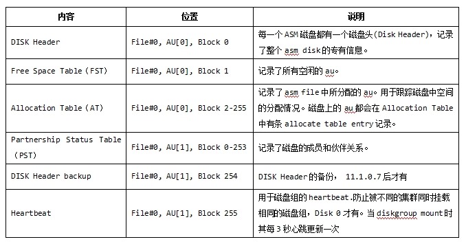 揭秘ASM磁盘头信息_ASM磁盘_02