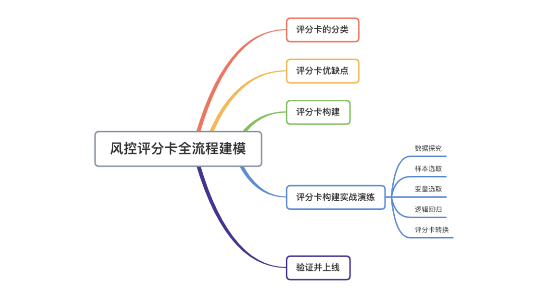 金融风控评分卡建模全流程！_JAVA