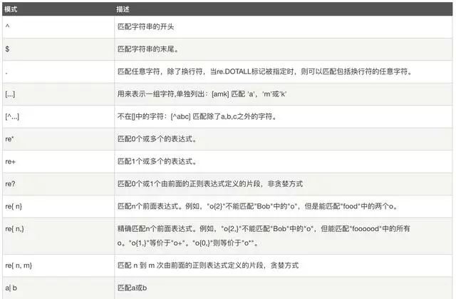 你的正则表达式用得如何？这里有详细解析_Python_06