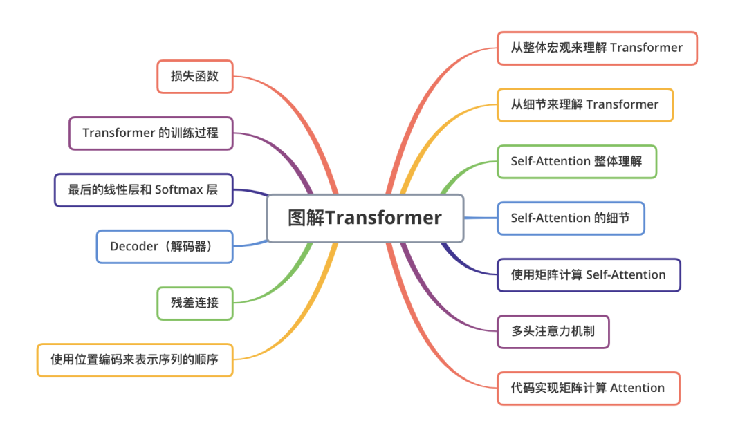 图解Transformer（完整版）！_JAVA