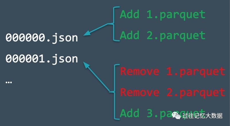 深入理解 Apache Spark Delta Lake 的事务日志_java_03