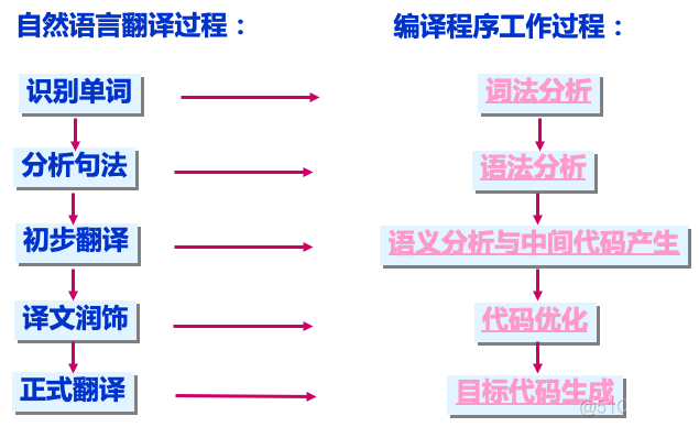 编译原理第5章编译概述_编译原理_04