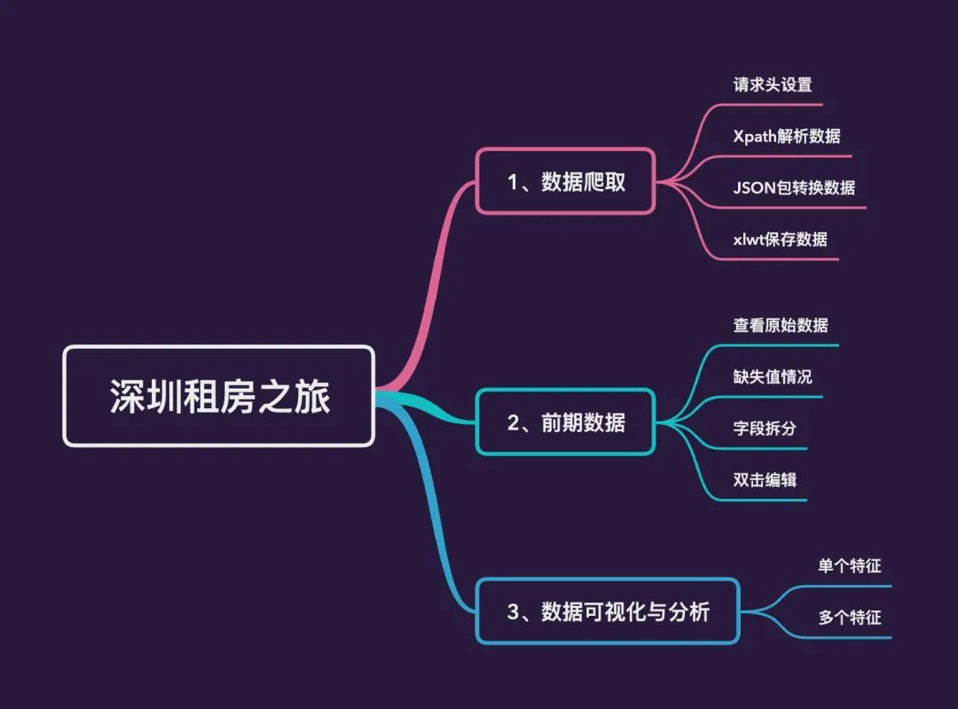 数据项目总结 -- 深圳租房数据分析！_JAVA