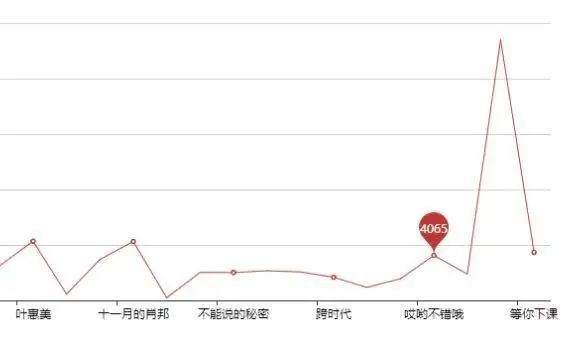 Python爬取周杰伦的200首歌+BI可视化分析_Python_04