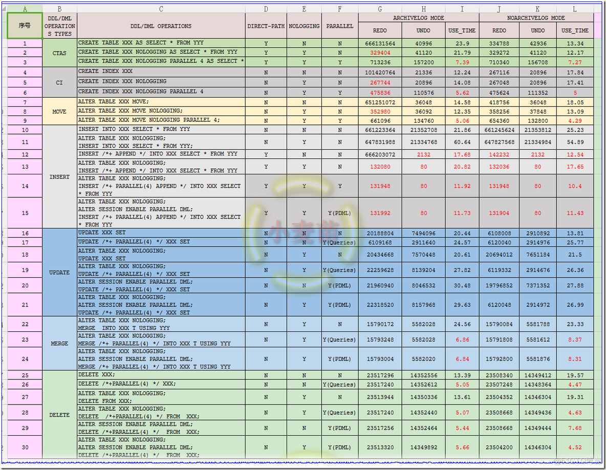 【知识点整理】Oracle中NOLOGGING、APPEND、ARCHIVE和PARALLEL下，REDO、UNDO和执行速度的比较_Oracle_05