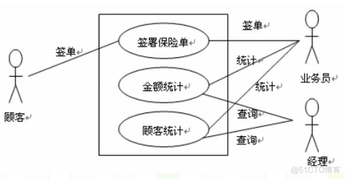 UML基础案例与应用第二章UML概述_UML_06