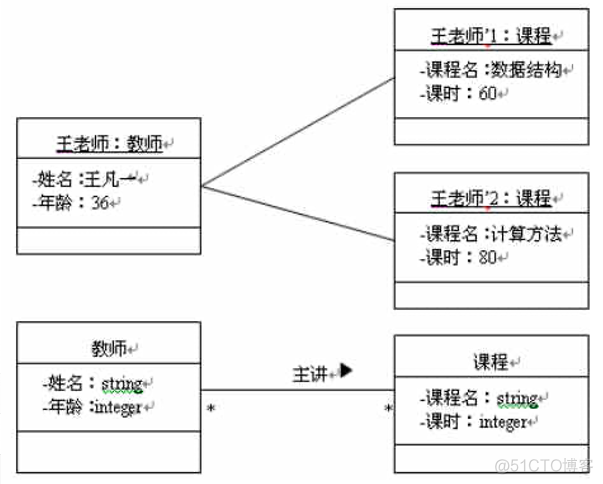 UML基础案例与应用第二章UML概述_UML_02