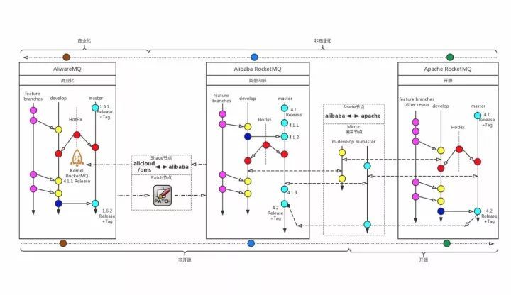 阿里RocketMQ是怎样孵化成Apache顶级项目的？_java