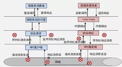 RPC框架的可靠性设计_java