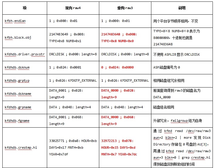 揭秘ASM磁盘头信息_ASM磁盘_37