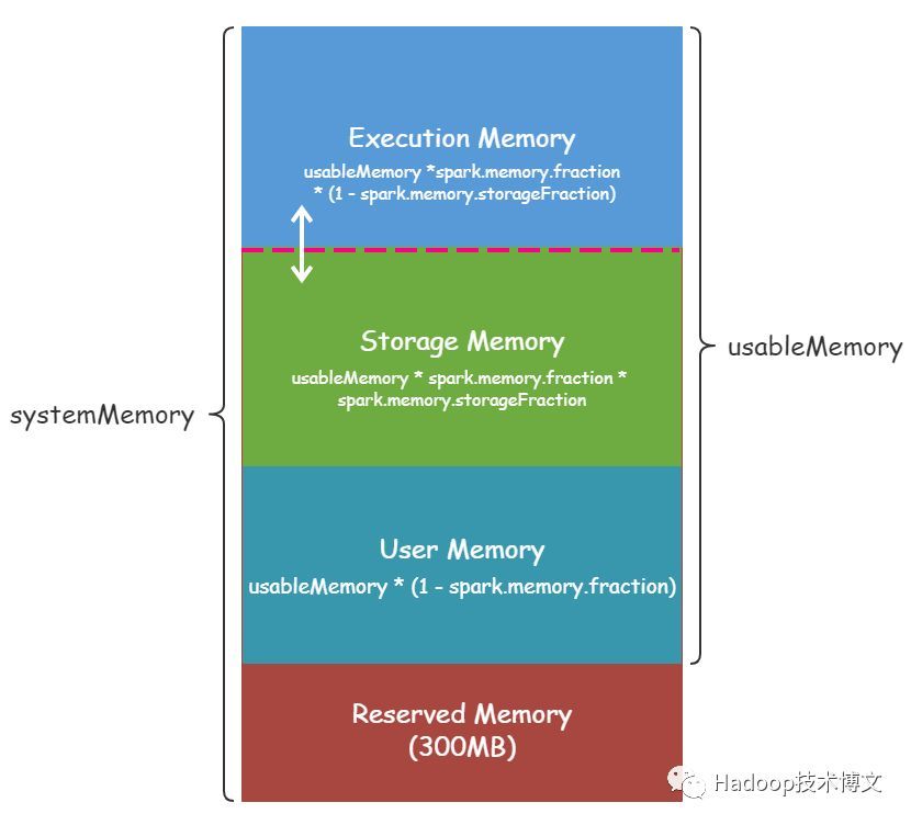 Apache Spark 统一内存管理模型详解_java