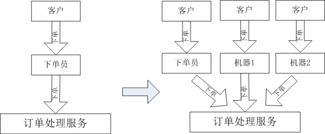 从金拱门餐厅联想到的分布式系统设计思维_java_05