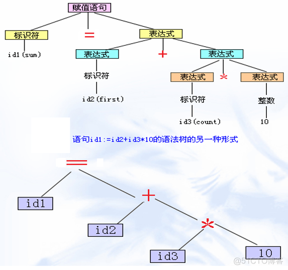 编译原理第5章编译概述_编译原理_08