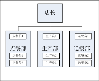 从金拱门餐厅联想到的分布式系统设计思维_java