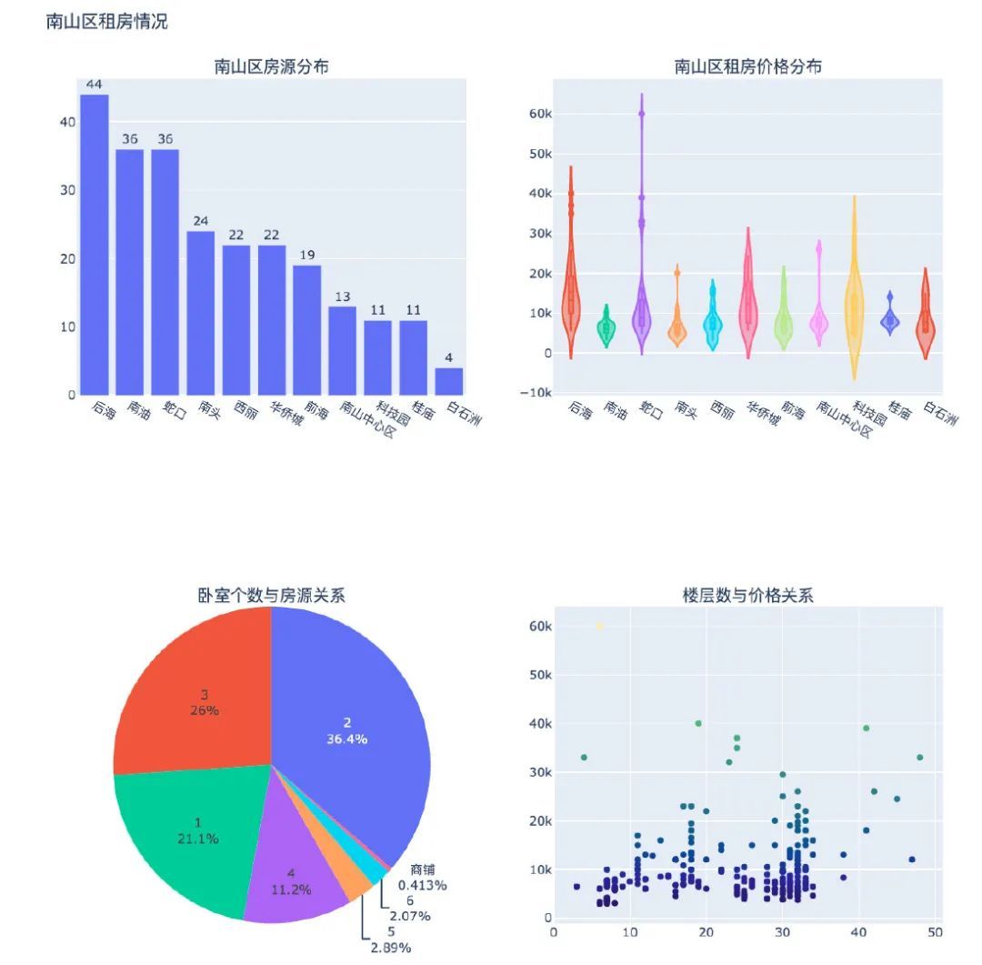 数据项目总结 -- 深圳租房数据分析！_JAVA_28